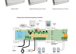 Regelverteiler Funkline, Einzelraumregelung, Regelverteiler Erweiterung, Heizung, Verteiler, zewotherm, einzelraumregelung fußbodenheizung kaufen