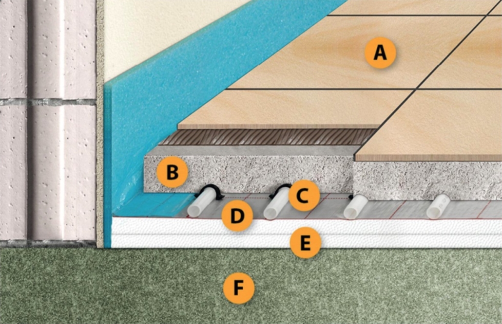 Aufbau Fußbodenheizung Tackersystem Dämmrollen Wärmeleitgruppen Sanmont